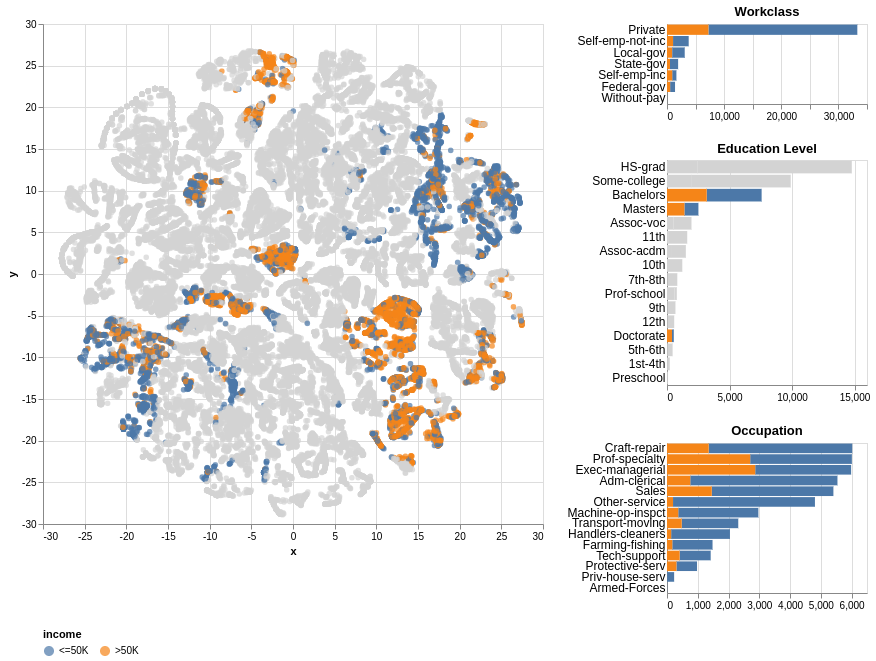 Exploratory Visualization for Data with Categorical Variables | by ...