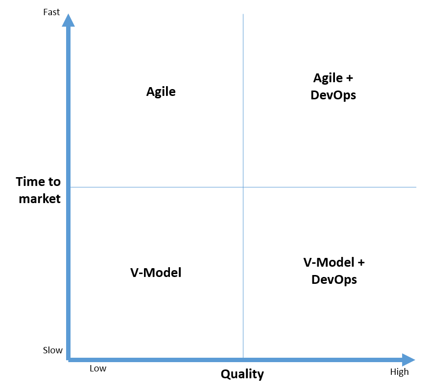 The Strategic View Agile, DevOps and VModel by Florian Hoeppner