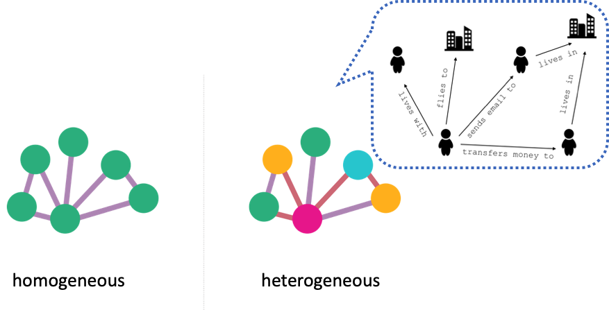 Knowing Your Neighbours: Machine Learning on Graphs