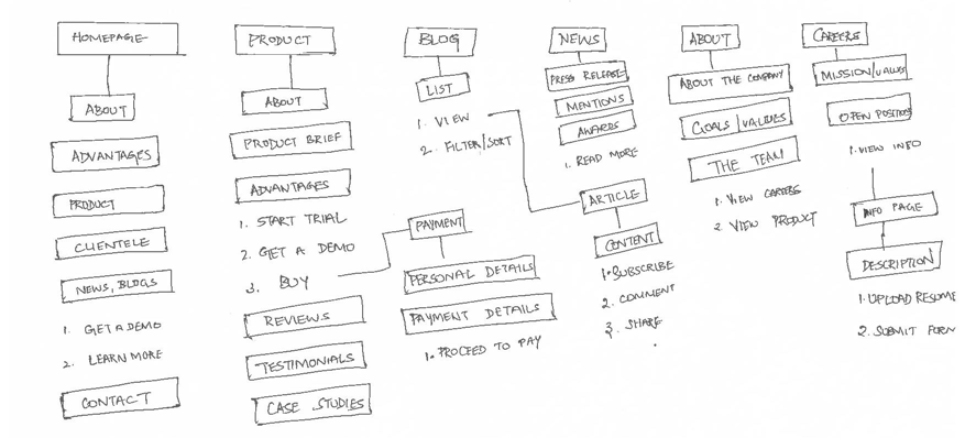 How to create a wireframe from scratch? | by Brindha Rajangam | Prototypr