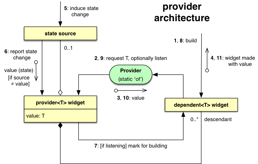 Understanding Provider In Diagrams Part 3 Architecture By Joseph T Lapp Flutter Community Medium