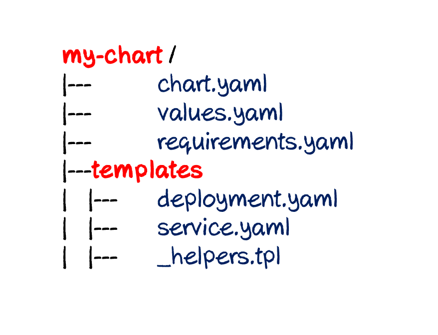 Helm Chart — Package Manager for by Lawrence Manickam
