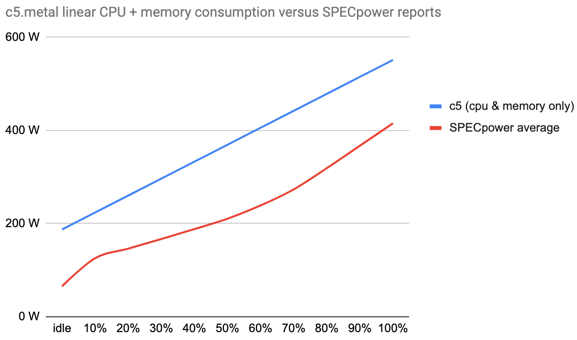 Estimating the power consumption of AWS EC2 instances