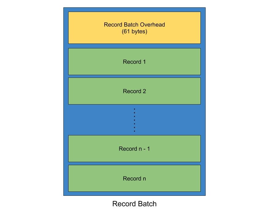 Exploit Apache Kafka’s Message Format to Save Storage and Bandwidth