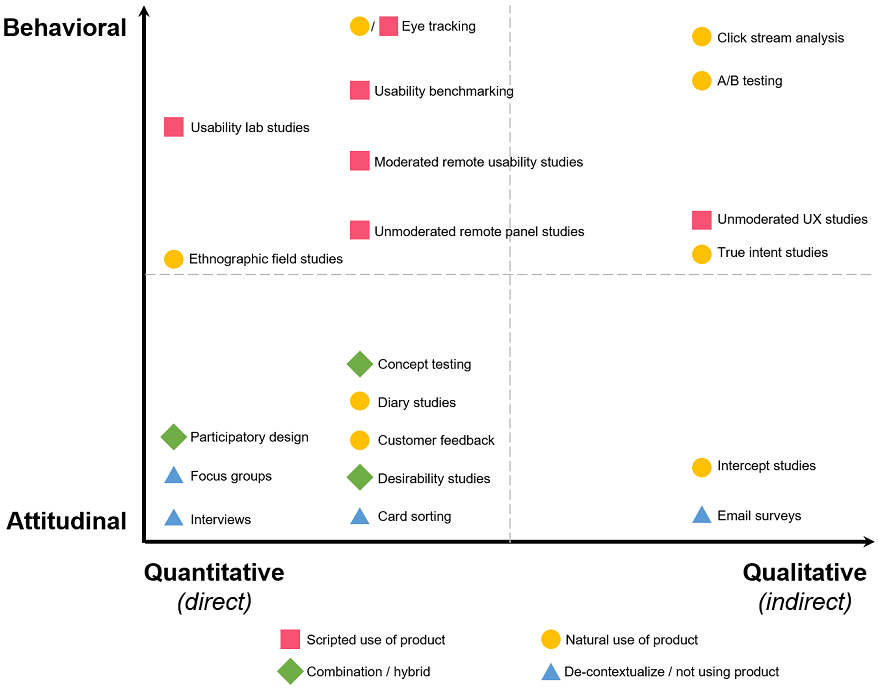 Successful Navigation Of The Ux Research Landscape By Nima Torabi Ux Collective