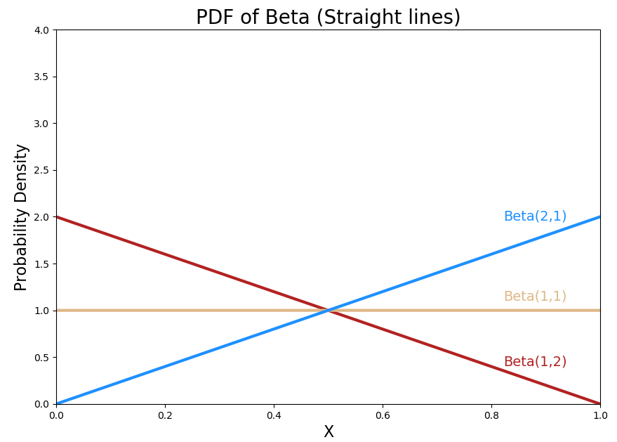Beta Distribution — Intuition, Examples, and Derivation by Aerin Kim