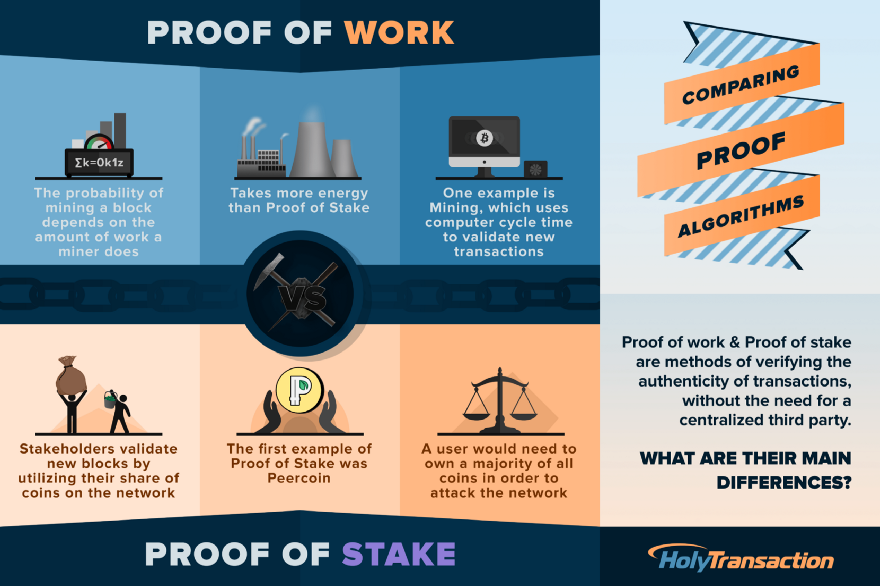How Does Bitcoin Prevent Double Spending? : What Are Unspent Transaction Outputs (UTXOs)? : The risk increases on a per transaction basis the longer the transaction remains unconfirmed.
