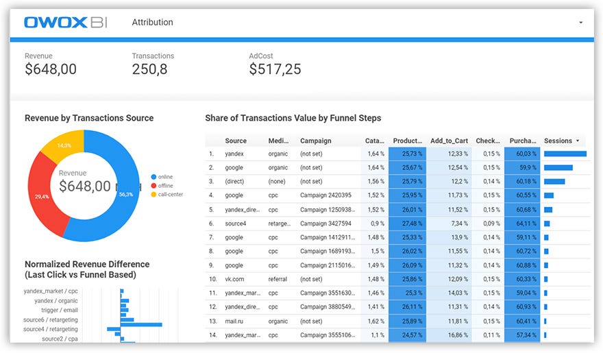 Marketing Dashboards A Complete Guide to the Right Tools, Metrics, and