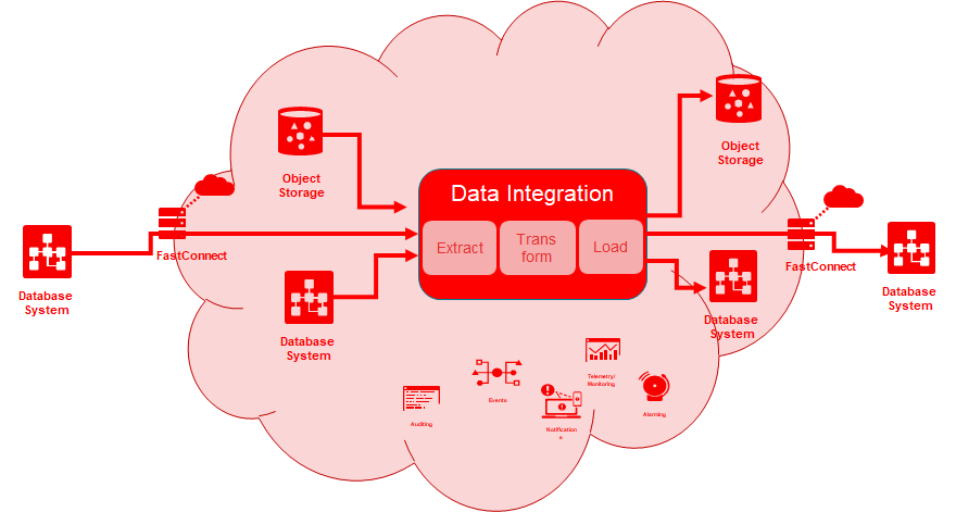 Oracle oci что это