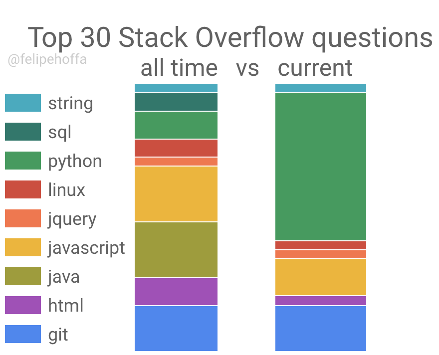The real top Stack Overflow questions | by Felipe Hoffa | Medium
