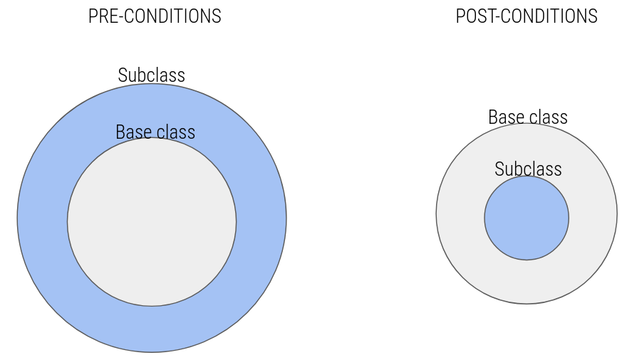 Liskov Substitution Principle in a nutshell - ITNEXT