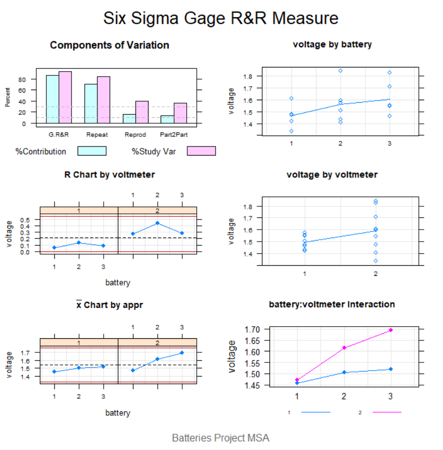 Six Sigma Gage R&R Analysis with R Towards Data Science