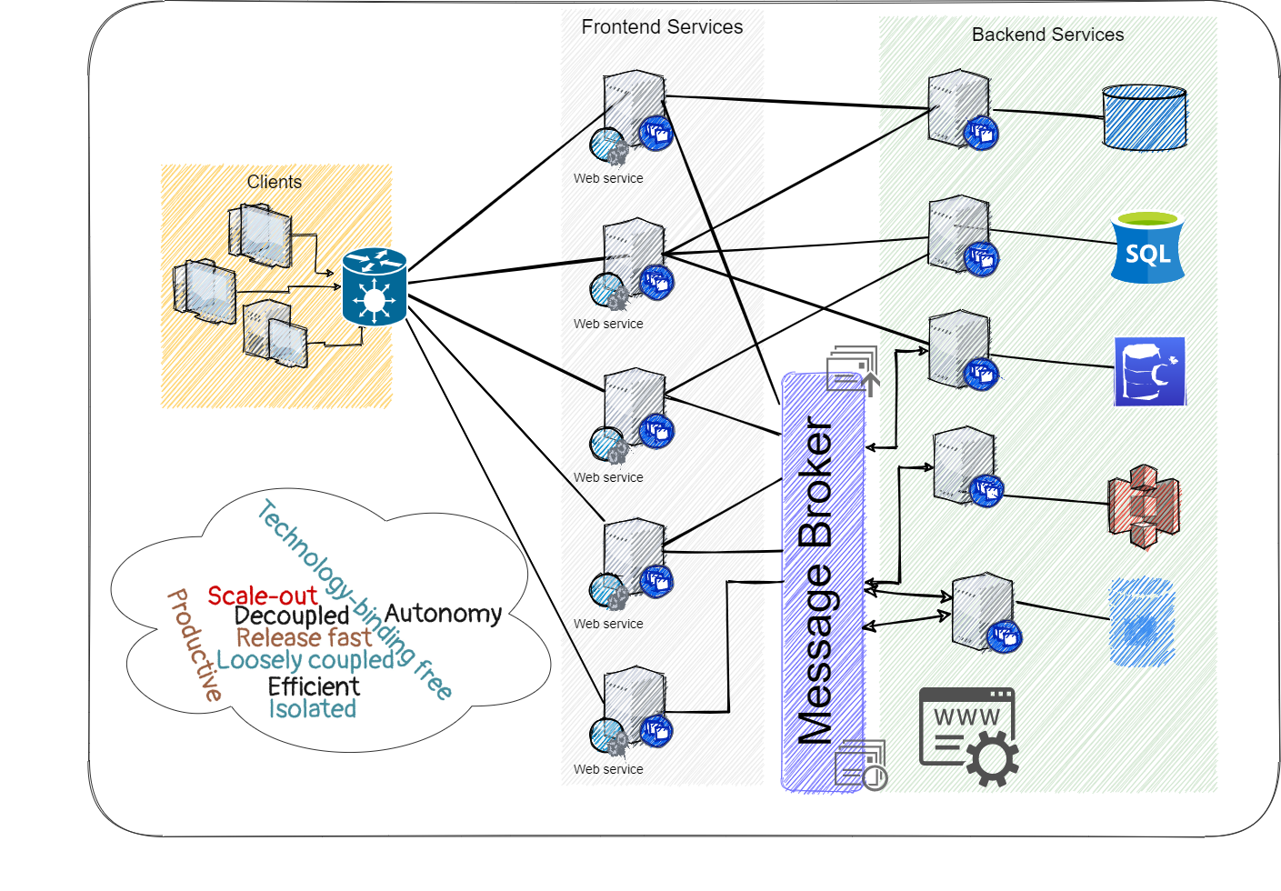 Implementing Domain Driven Design For Microservices