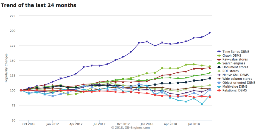 What Are Time Series Databases Data Driven Investor Medium