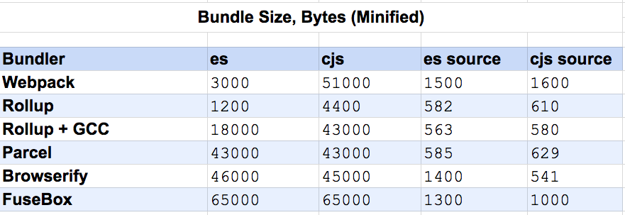 JavaScript Bundlers, a Comparison | by AJ Meyghani | Medium