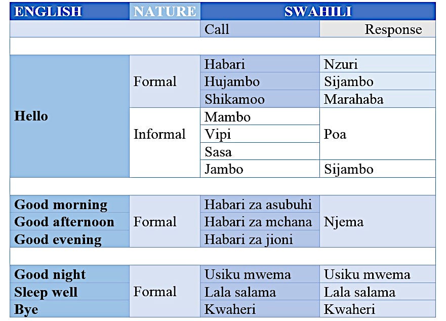 Learn Swahili Basics Mark Odecho Medium