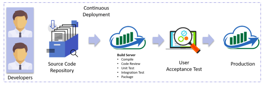 Continuous Deployment: Automated Software Delivery | by Sanjeev Gautam ...