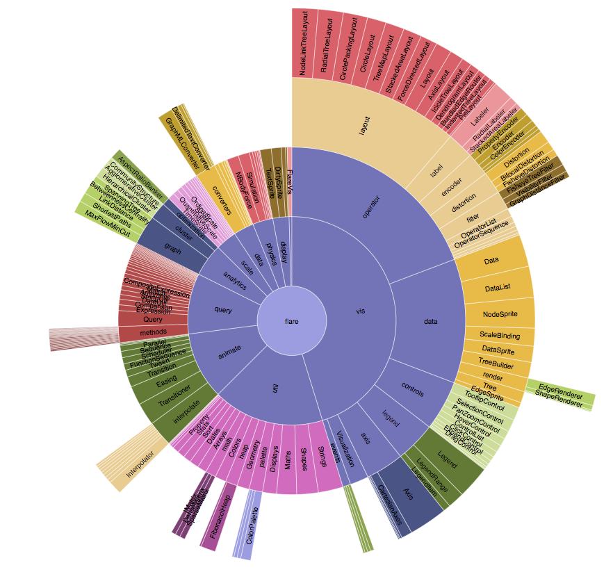 Create Basic Sunburst Graphs With Ggplot2 | By Yahia El Gamal | Optima ...