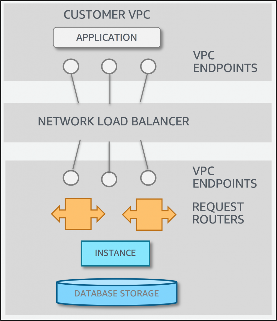 Amazon Aurora Serverless scaling driven by application metrics by