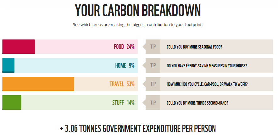 Easy Ish Ways To Reduce Your Carbon Footprint By Fred Fulford Medium