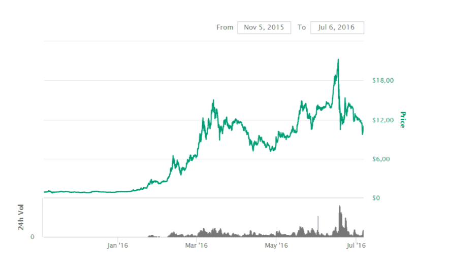 Ethereum Eth Price Prediction Ethereum Is The Second Largest By Lena Stormgain Crypto Medium