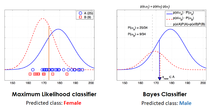 bayes optimal classifier in machine learning
