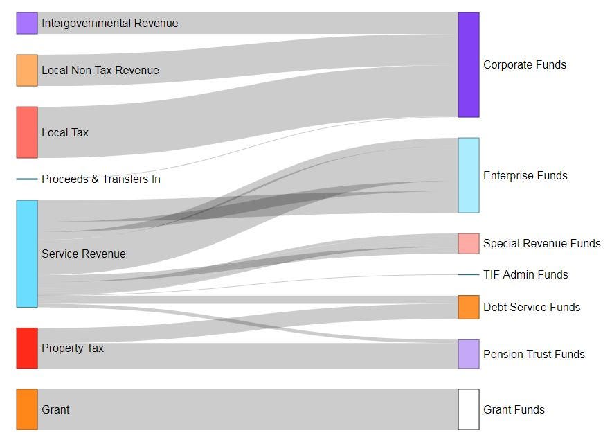 Chicago’s city budget 101 CTBA’s Budget Blog
