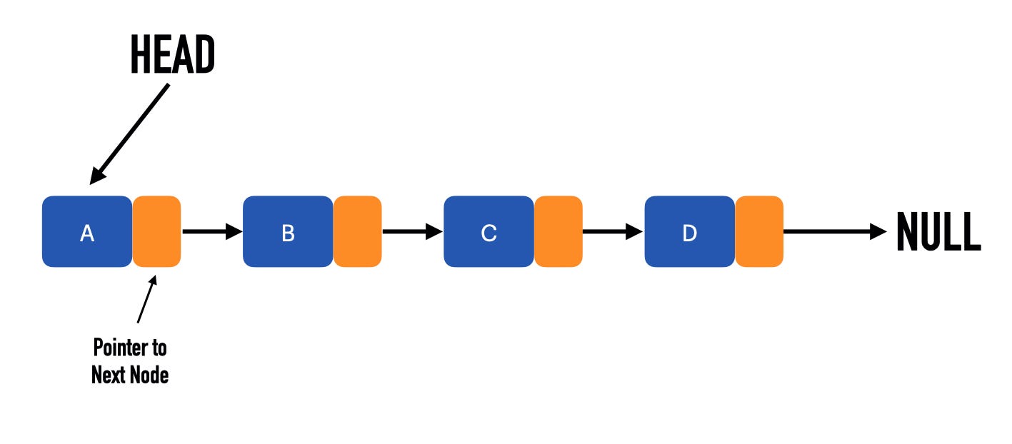 Diagram explaining linked lists