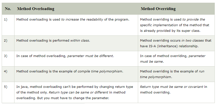 Difference between method overloading and method overriding in java ...