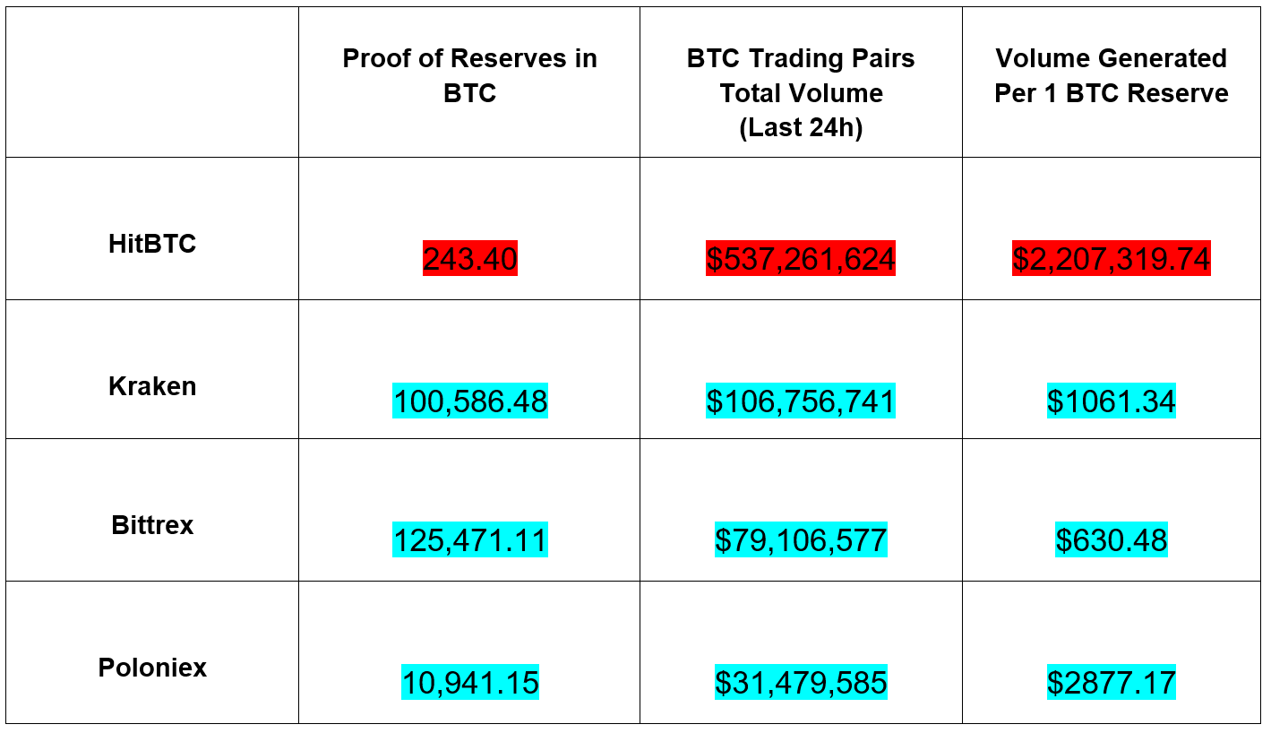 HitBTC fraud evidence