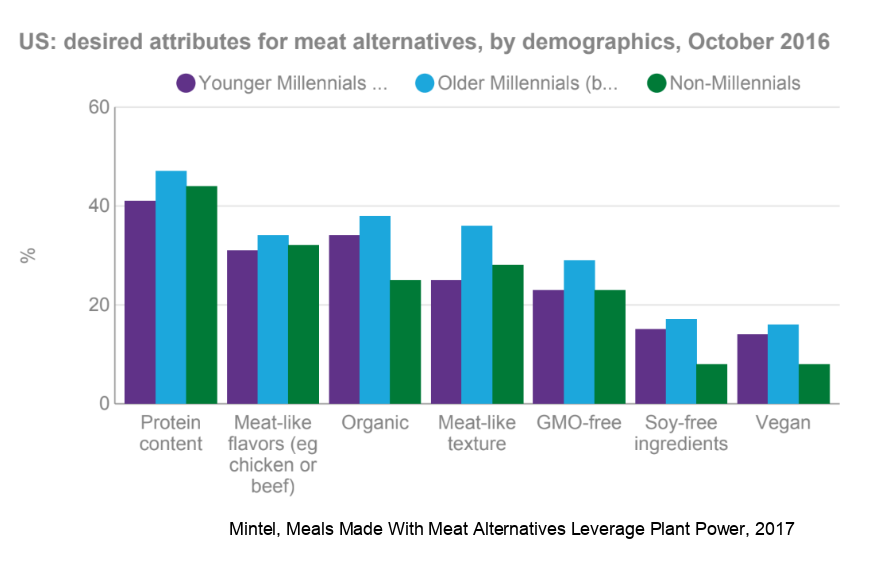 How To Make Meat Alternatives Consumers Want By Flavio Rump Medium