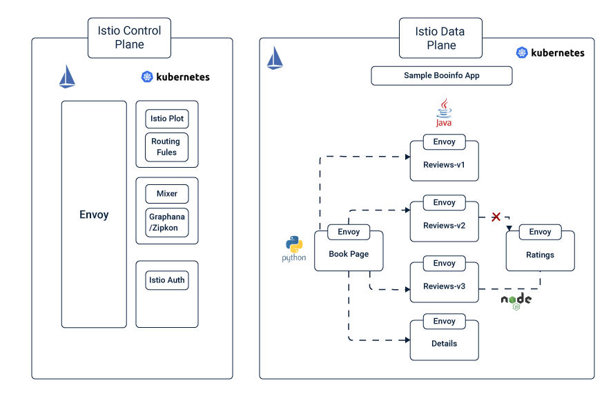 Istio Service Mesh The Step by Step Guide ITNEXT