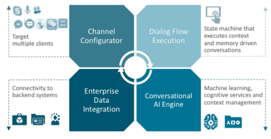 oracle conversational ai platform