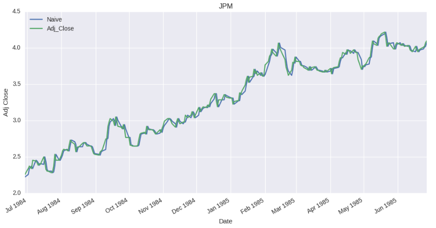 Beating The Naive Model In The Stock Market By Calvin Ku Medium