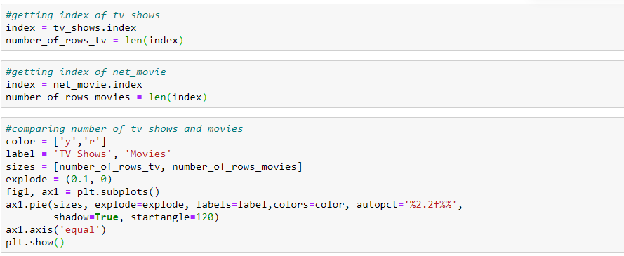 Netflix Movie system using NLP by Ritika