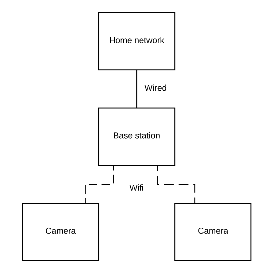 arlo base station ssid