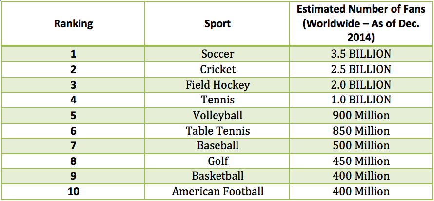 Just Who Is The World's MOST Popular Athlete, Anyway? | by Viraj Patel |  The Cauldron