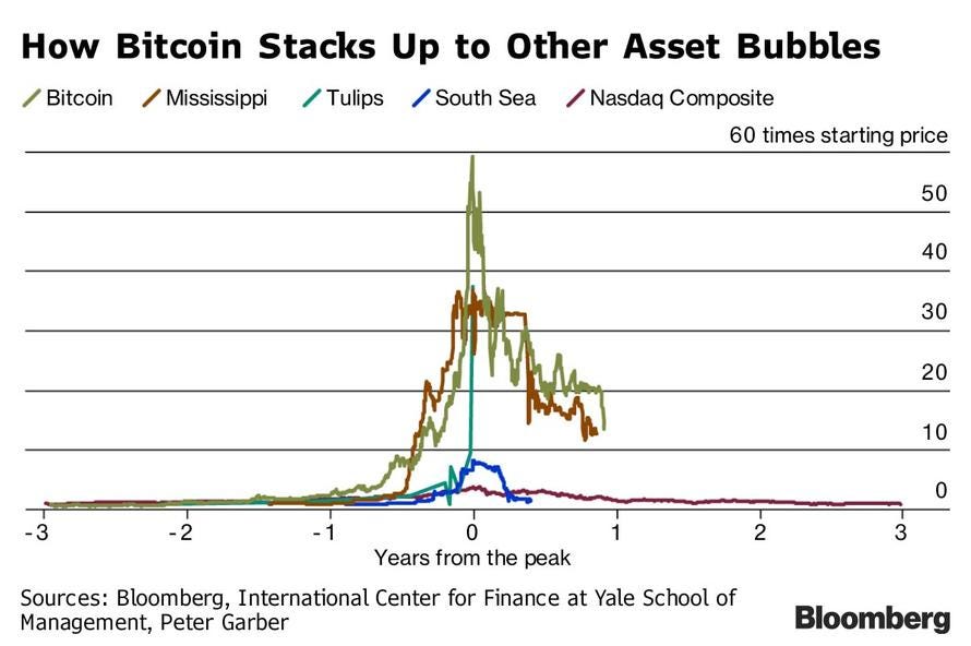 Bitcoin Vs Tulips Chart