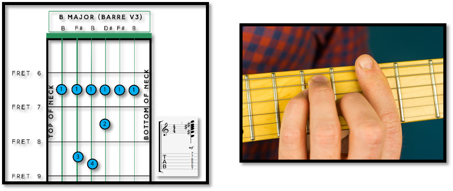 B Chord On Guitar Everything You Need To Know Dan Fret