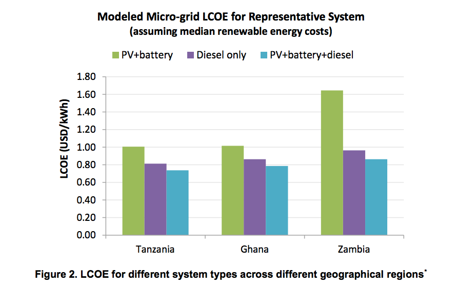 Nrel Takes A Look At Micro Grid Tariff Considerations In Africa By Power Africa Power Africa Medium