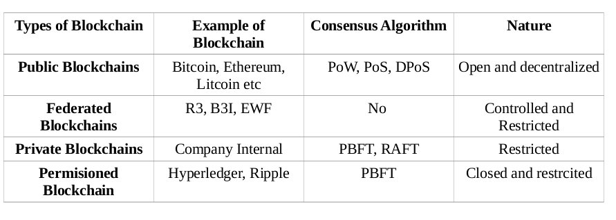 Know Which Blockchain Or Dlt Platform Works Well Within Your Usecase Comparison Of Different Blockchain By Ashish Medium