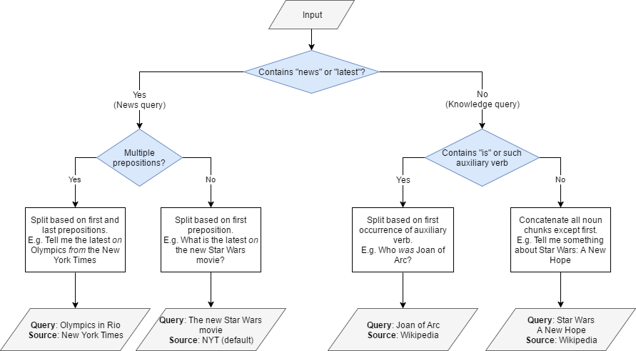 Delbot: Building An NLP-Based, Voice-Driven Bot From Scratch in Python ...