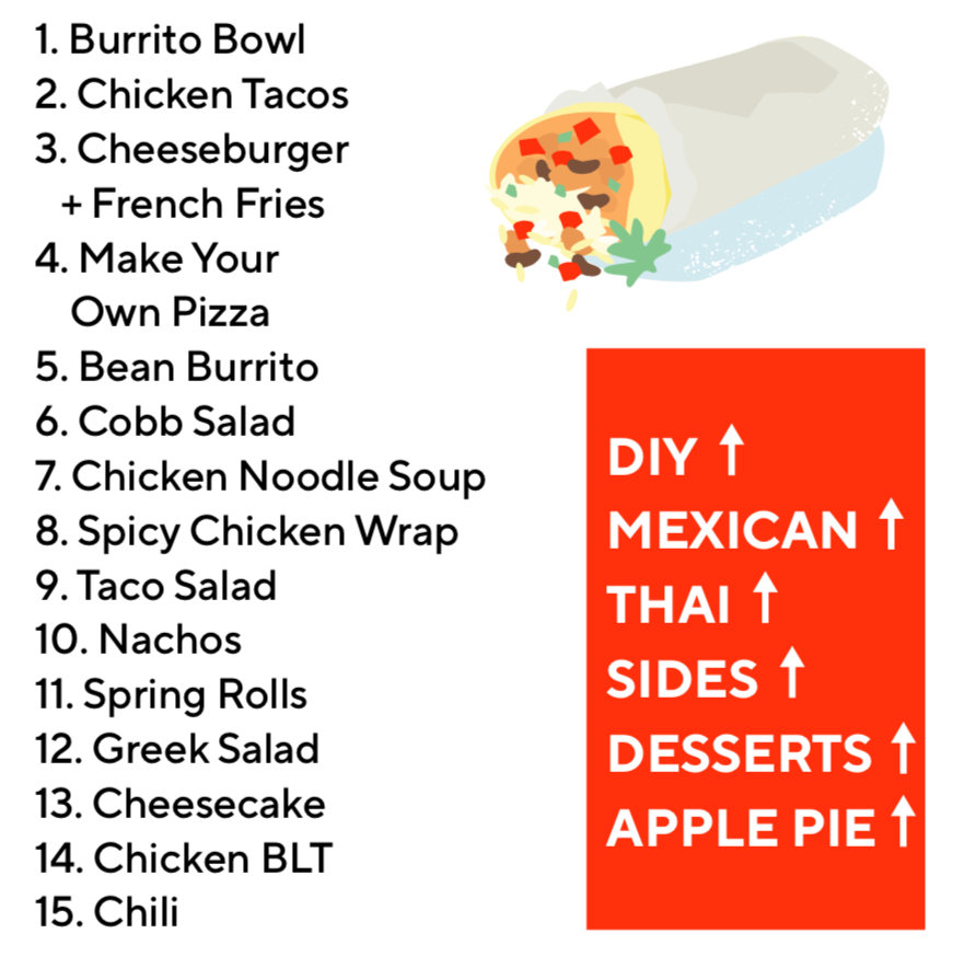 The Dish Our End Of Year Trend Report By Doordash Doordash