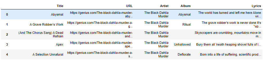 Using Python To Analyze The Brutal Lyrics Of The Black Dahlia Murder With Genius Api Spacy And Plotly By Eric Kleppen Towards Data Science