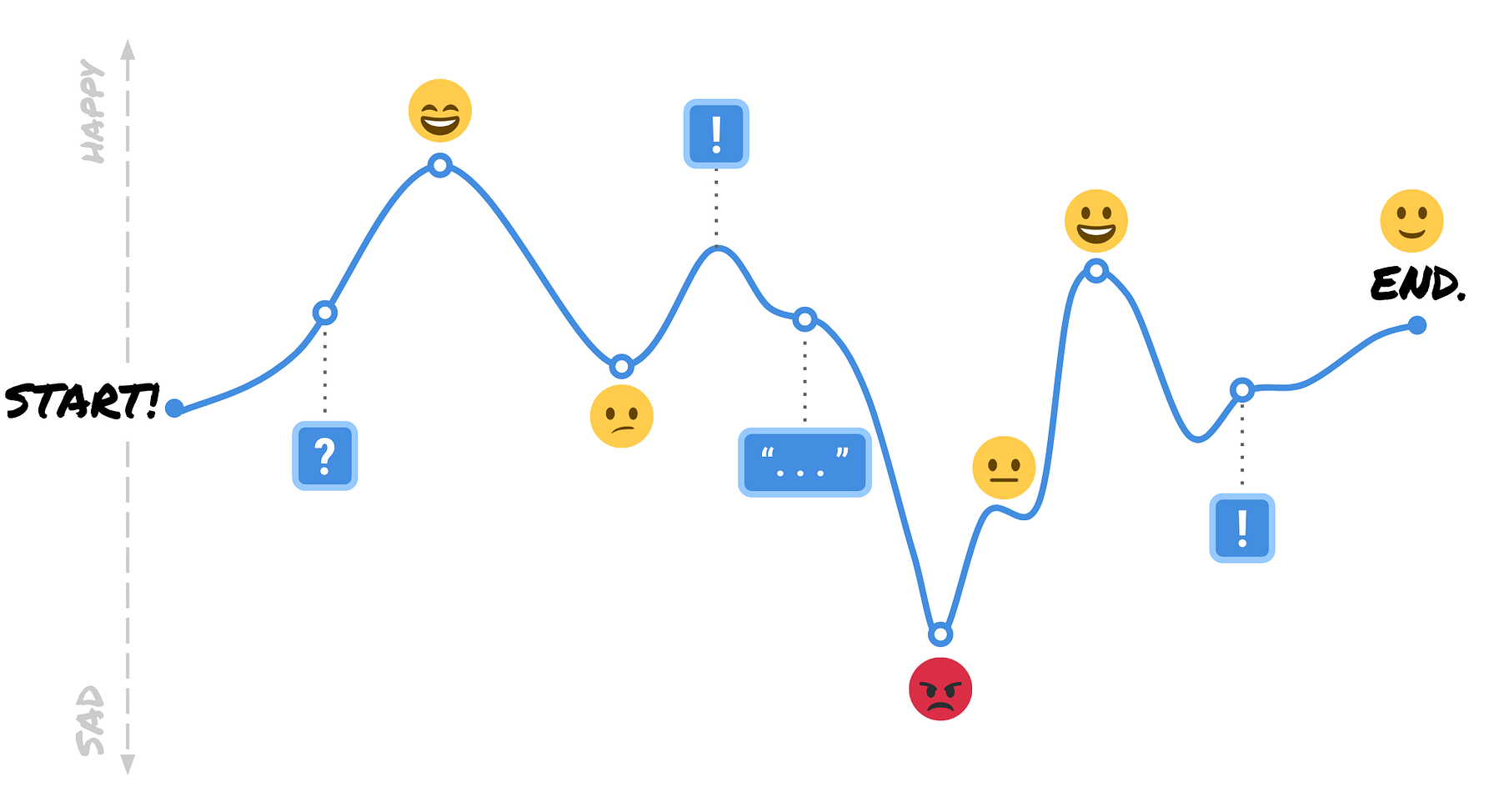 Designers should understand users make most decisions without rational thinking - 43