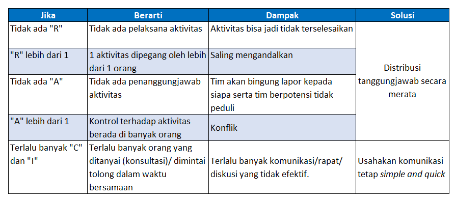 Berdasarkan aktivitas (horizontal)