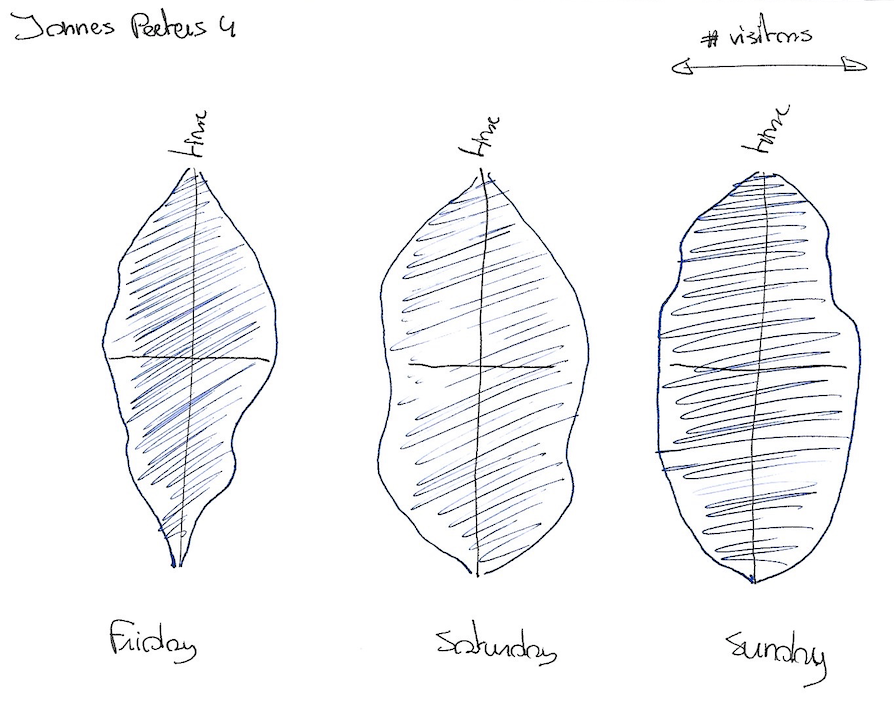 Park Dataset Sketches For This Assignment We Were Asked To By Jannes Peeters Medium