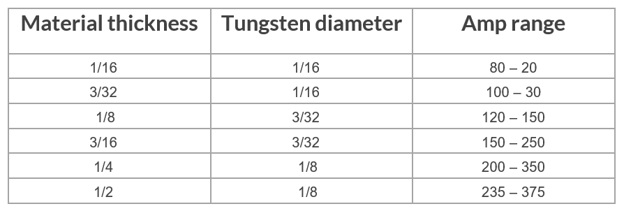 Tungsten Amperage Chart