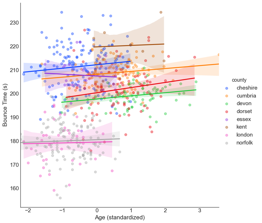 A Bayesian Approach to Linear Mixed Models (LMM) in R/Python by