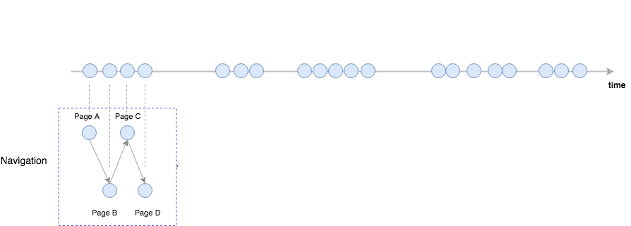 customer journey: each circle represents a visit to a website page by the customer